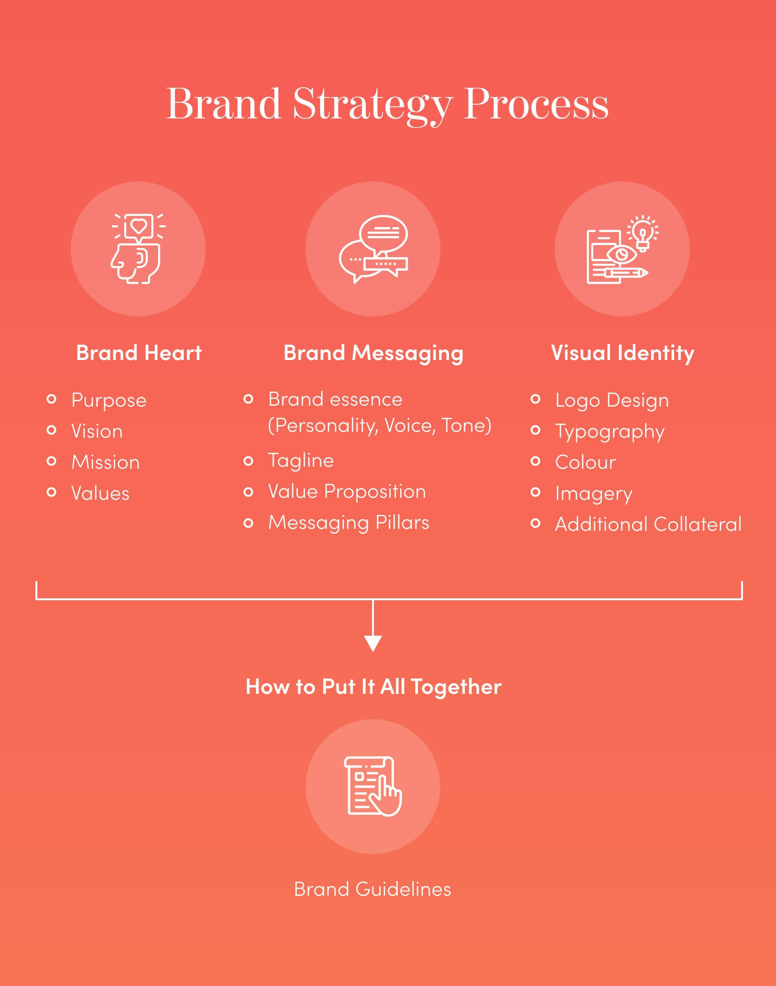 Branding process