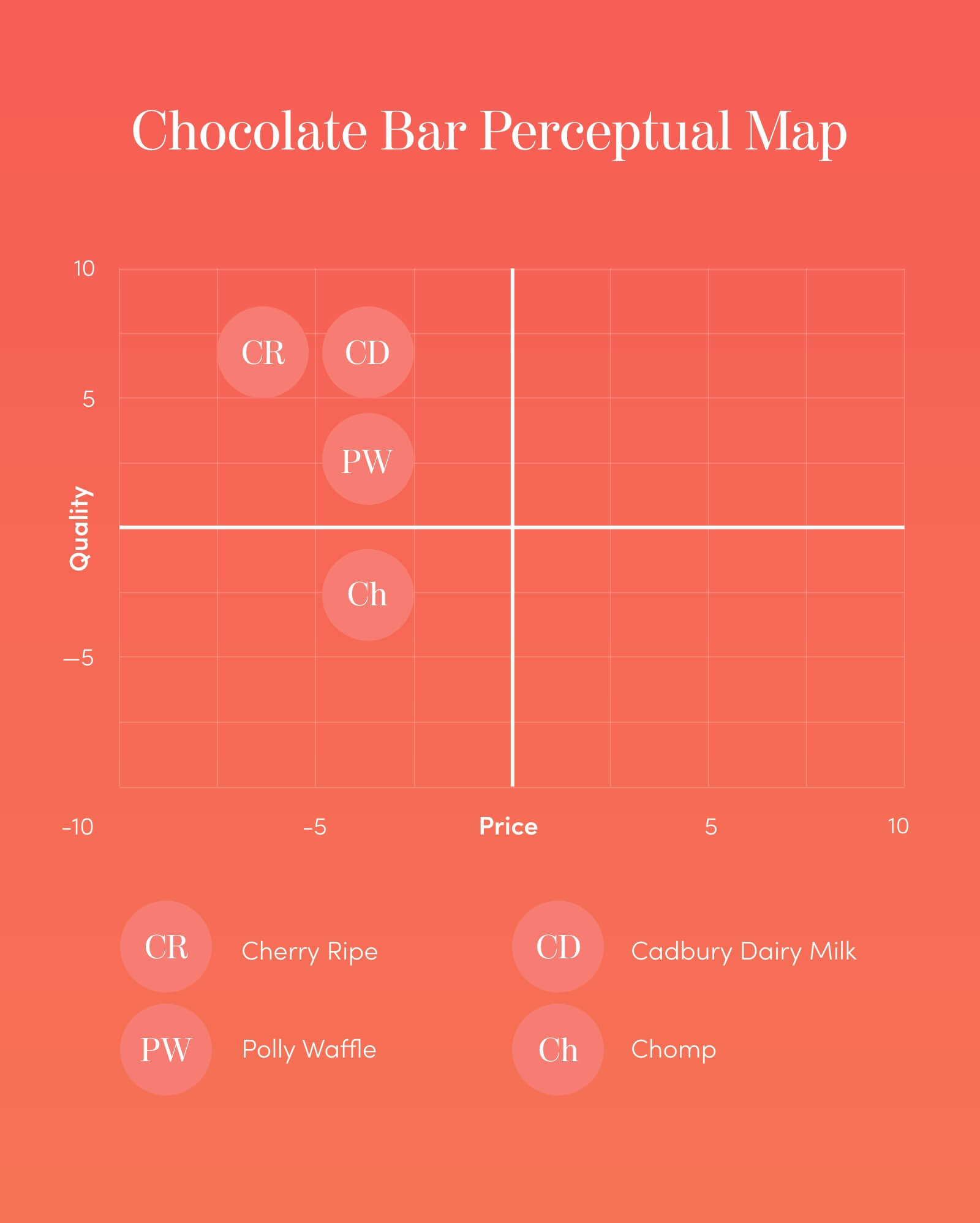 perceptual map of chocolate bar example