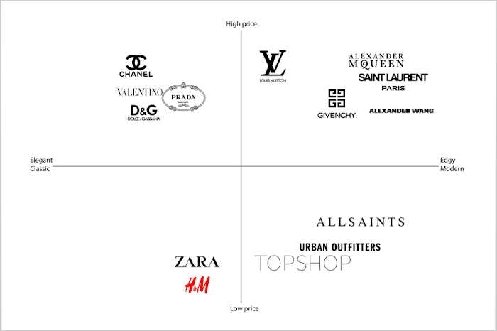 Brand Positioning Map